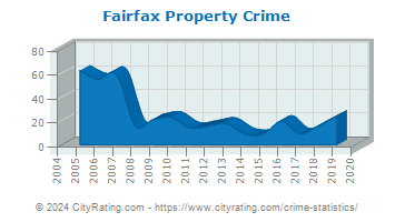 Fairfax Property Crime