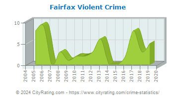 Fairfax Violent Crime