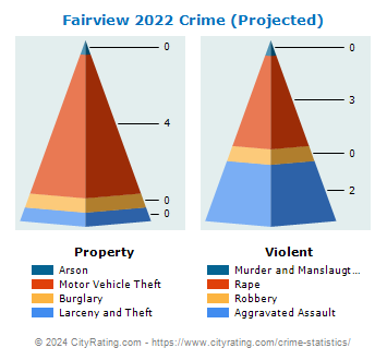 Fairview Crime 2022