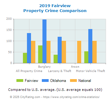 Fairview Property Crime vs. State and National Comparison