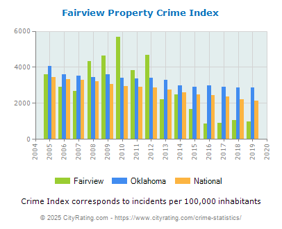 Fairview Property Crime vs. State and National Per Capita