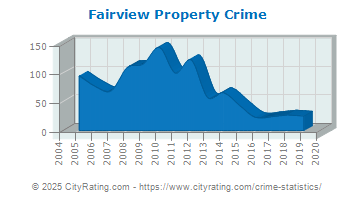 Fairview Property Crime