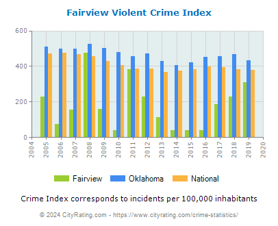 Fairview Violent Crime vs. State and National Per Capita