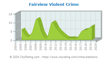 Fairview Violent Crime