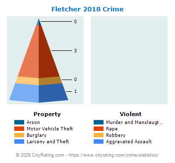 Fletcher Crime 2018