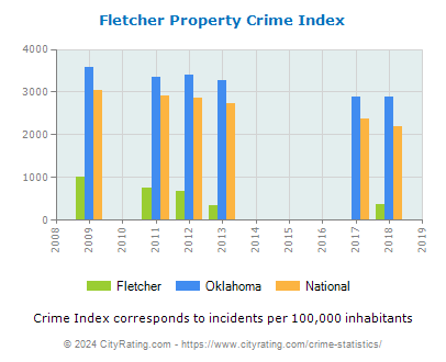 Fletcher Property Crime vs. State and National Per Capita