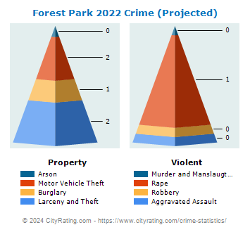 Forest Park Crime 2022
