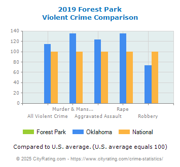 Forest Park Violent Crime vs. State and National Comparison