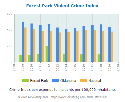 Forest Park Violent Crime vs. State and National Per Capita