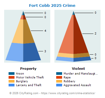 Fort Cobb Crime 2025