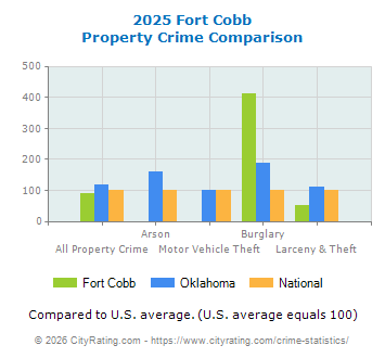 Fort Cobb Property Crime vs. State and National Comparison