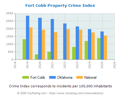 Fort Cobb Property Crime vs. State and National Per Capita