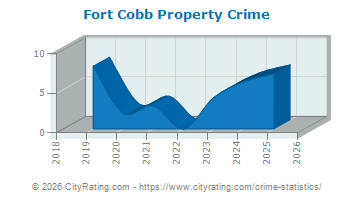 Fort Cobb Property Crime