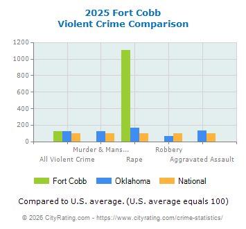 Fort Cobb Violent Crime vs. State and National Comparison