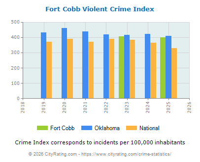 Fort Cobb Violent Crime vs. State and National Per Capita
