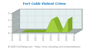 Fort Cobb Violent Crime