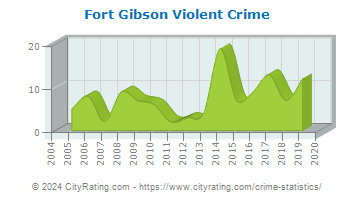 Fort Gibson Violent Crime