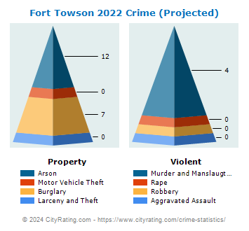 Fort Towson Crime 2022