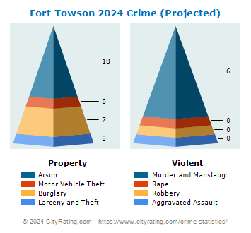 Fort Towson Crime 2024