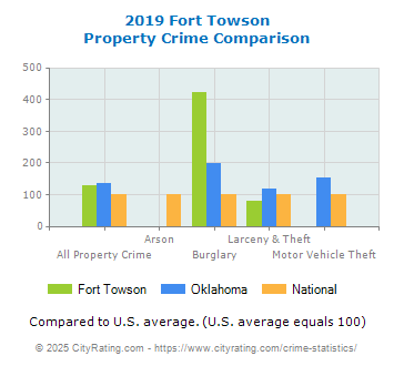 Fort Towson Property Crime vs. State and National Comparison