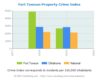 Fort Towson Property Crime vs. State and National Per Capita