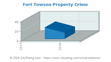 Fort Towson Property Crime