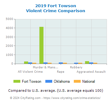Fort Towson Violent Crime vs. State and National Comparison