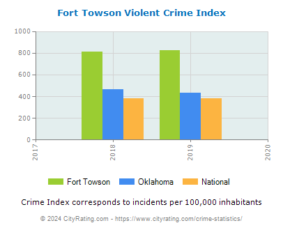 Fort Towson Violent Crime vs. State and National Per Capita