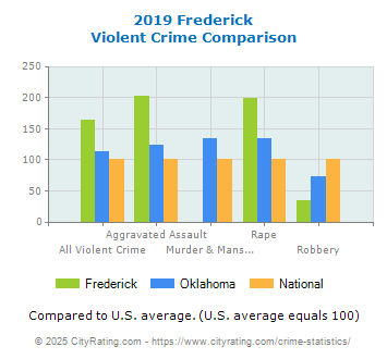 Frederick Violent Crime vs. State and National Comparison