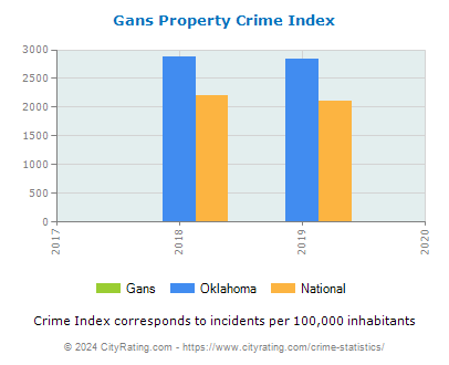 Gans Property Crime vs. State and National Per Capita