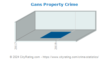 Gans Property Crime