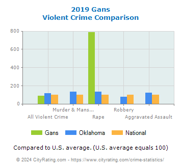 Gans Violent Crime vs. State and National Comparison