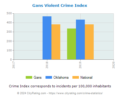 Gans Violent Crime vs. State and National Per Capita