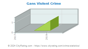 Gans Violent Crime