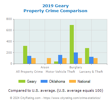 Geary Property Crime vs. State and National Comparison
