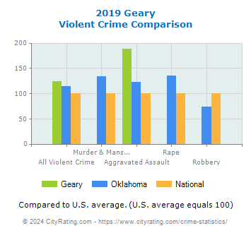 Geary Violent Crime vs. State and National Comparison