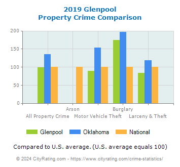 Glenpool Property Crime vs. State and National Comparison