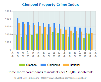 Glenpool Property Crime vs. State and National Per Capita