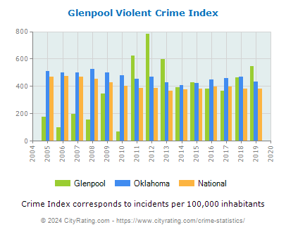 Glenpool Violent Crime vs. State and National Per Capita