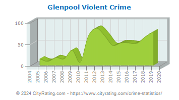 Glenpool Violent Crime