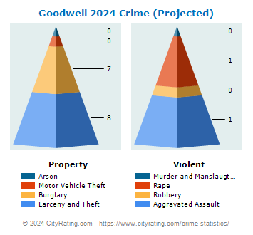 Goodwell Crime 2024