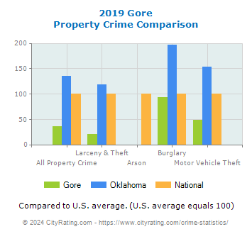 Gore Property Crime vs. State and National Comparison