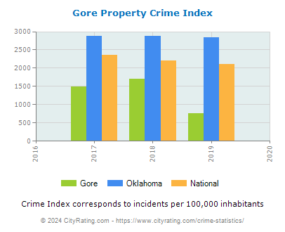 Gore Property Crime vs. State and National Per Capita