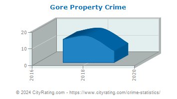 Gore Property Crime