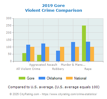 Gore Violent Crime vs. State and National Comparison