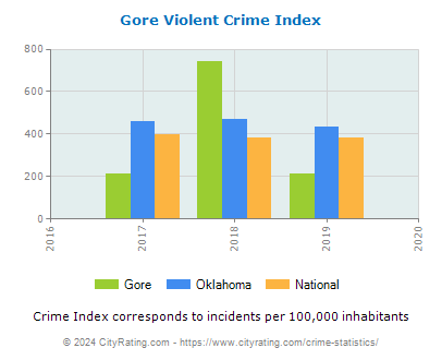 Gore Violent Crime vs. State and National Per Capita