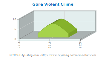 Gore Violent Crime