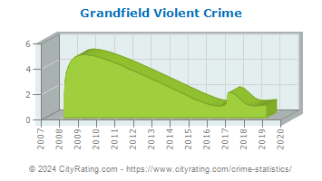 Grandfield Violent Crime