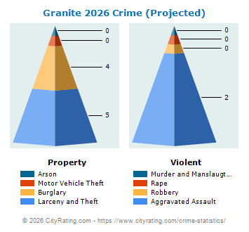Granite Crime 2026