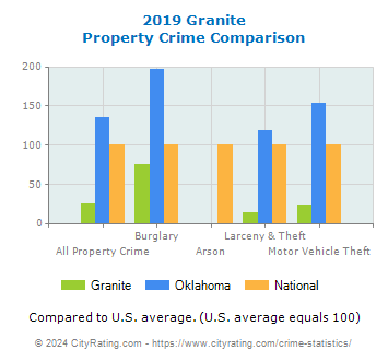 Granite Property Crime vs. State and National Comparison